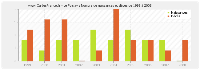 Le Poislay : Nombre de naissances et décès de 1999 à 2008